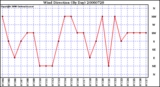 Milwaukee Weather Wind Direction (By Day)