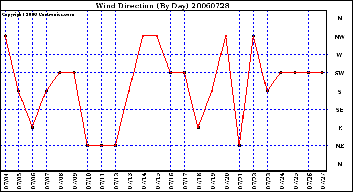 Milwaukee Weather Wind Direction (By Day)