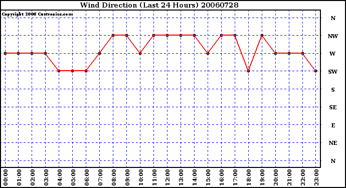 Milwaukee Weather Wind Direction (Last 24 Hours)