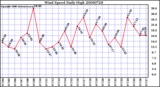 Milwaukee Weather Wind Speed Daily High