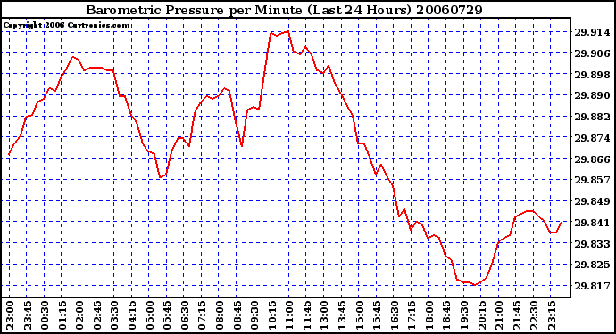 Milwaukee Weather Barometric Pressure per Minute (Last 24 Hours)