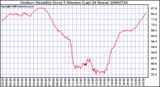 Milwaukee Weather Outdoor Humidity Every 5 Minutes (Last 24 Hours)