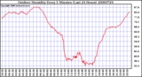 Milwaukee Weather Outdoor Humidity Every 5 Minutes (Last 24 Hours)