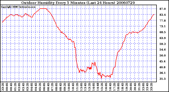 Milwaukee Weather Outdoor Humidity Every 5 Minutes (Last 24 Hours)