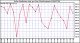 Milwaukee Weather Solar Radiation Avg per Day W/m2/minute