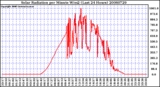 Milwaukee Weather Solar Radiation per Minute W/m2 (Last 24 Hours)