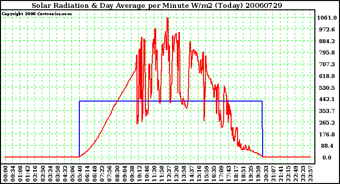 Milwaukee Weather Solar Radiation & Day Average per Minute W/m2 (Today)