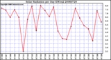 Milwaukee Weather Solar Radiation per Day KW/m2