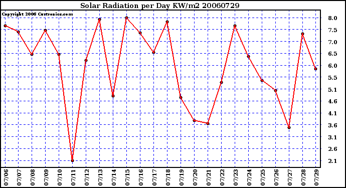 Milwaukee Weather Solar Radiation per Day KW/m2