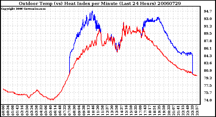 Milwaukee Weather Outdoor Temp (vs) Heat Index per Minute (Last 24 Hours)