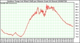 Milwaukee Weather Outdoor Temp (vs) Wind Chill per Minute (Last 24 Hours)