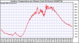 Milwaukee Weather Outdoor Temperature per Minute (Last 24 Hours)