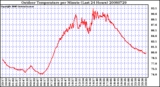 Milwaukee Weather Outdoor Temperature per Minute (Last 24 Hours)