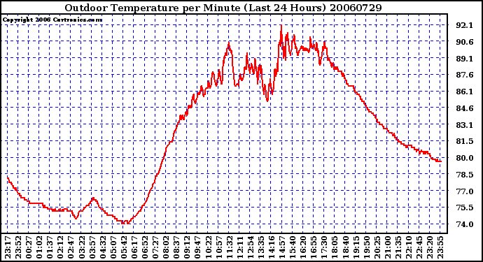 Milwaukee Weather Outdoor Temperature per Minute (Last 24 Hours)