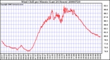 Milwaukee Weather Wind Chill per Minute (Last 24 Hours)