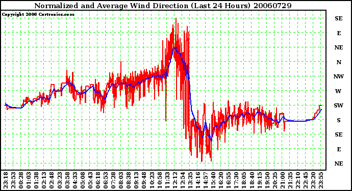 Milwaukee Weather Normalized and Average Wind Direction (Last 24 Hours)