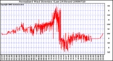 Milwaukee Weather Normalized Wind Direction (Last 24 Hours)