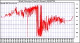 Milwaukee Weather Wind Direction (Last 24 Hours)