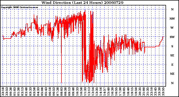 Milwaukee Weather Wind Direction (Last 24 Hours)