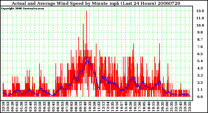 Milwaukee Weather Actual and Average Wind Speed by Minute mph (Last 24 Hours)