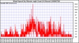 Milwaukee Weather Wind Speed by Minute mph (Last 24 Hours)