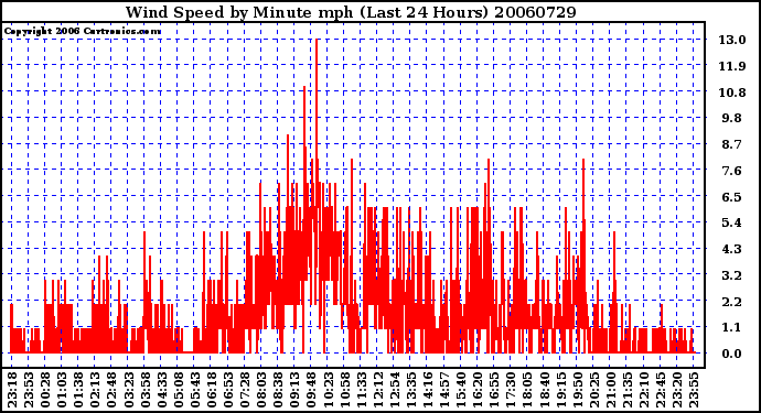 Milwaukee Weather Wind Speed by Minute mph (Last 24 Hours)