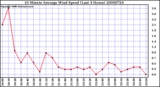 Milwaukee Weather 10 Minute Average Wind Speed (Last 4 Hours)