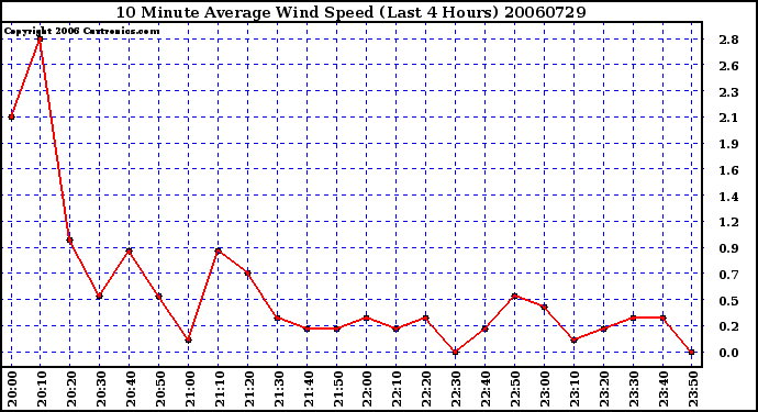 Milwaukee Weather 10 Minute Average Wind Speed (Last 4 Hours)