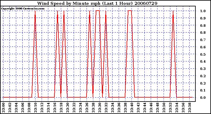 Milwaukee Weather Wind Speed by Minute mph (Last 1 Hour)