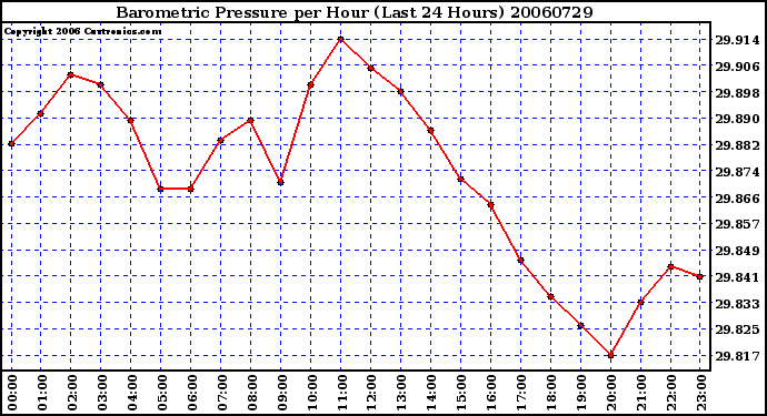 Milwaukee Weather Barometric Pressure per Hour (Last 24 Hours)