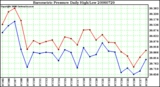 Milwaukee Weather Barometric Pressure Daily High/Low