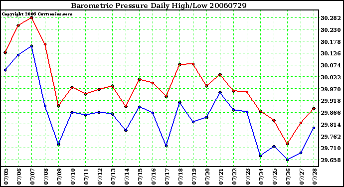 Milwaukee Weather Barometric Pressure Daily High/Low