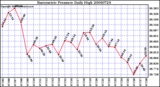 Milwaukee Weather Barometric Pressure Daily High