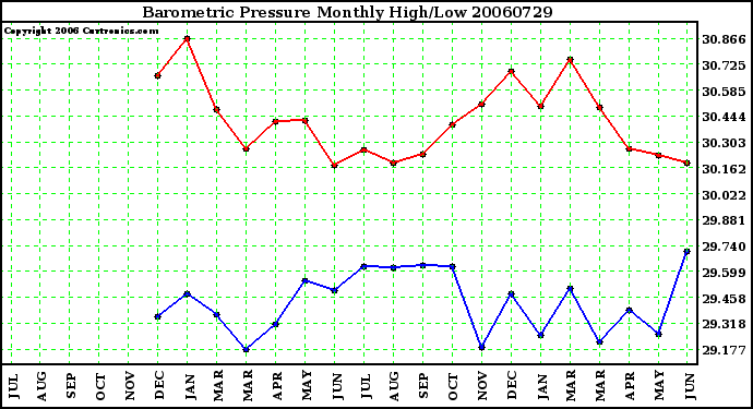 Milwaukee Weather Barometric Pressure Monthly High/Low