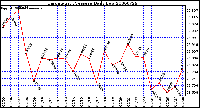 Milwaukee Weather Barometric Pressure Daily Low