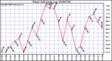 Milwaukee Weather Wind Chill Daily Low