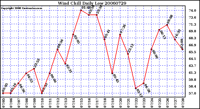 Milwaukee Weather Wind Chill Daily Low