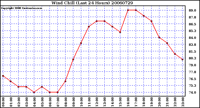 Milwaukee Weather Wind Chill (Last 24 Hours)