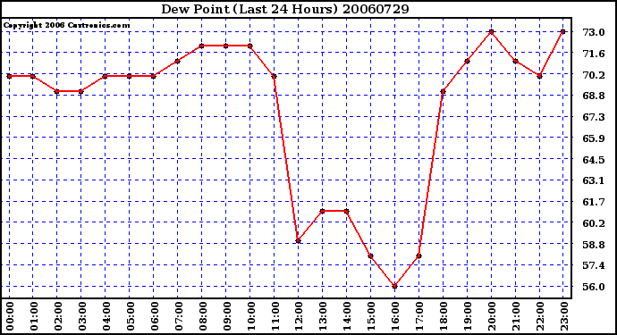 Milwaukee Weather Dew Point (Last 24 Hours)