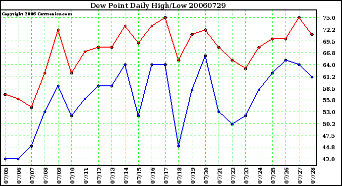 Milwaukee Weather Dew Point Daily High/Low