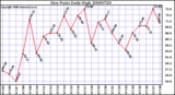 Milwaukee Weather Dew Point Daily High