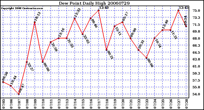 Milwaukee Weather Dew Point Daily High