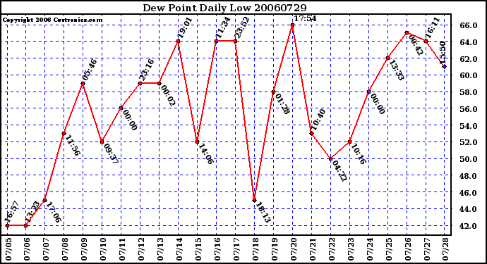 Milwaukee Weather Dew Point Daily Low