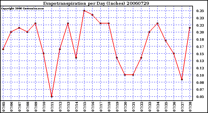 Milwaukee Weather Evapotranspiration per Day (Inches)