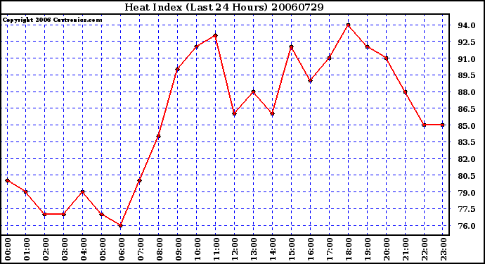 Milwaukee Weather Heat Index (Last 24 Hours)