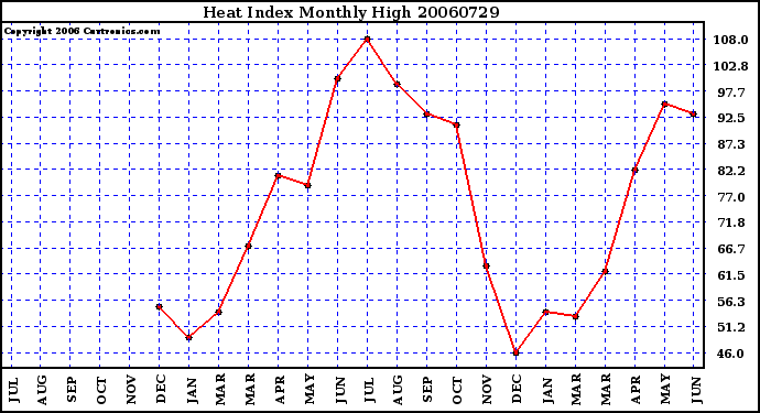 Milwaukee Weather Heat Index Monthly High