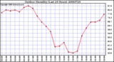 Milwaukee Weather Outdoor Humidity (Last 24 Hours)