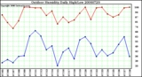 Milwaukee Weather Outdoor Humidity Daily High/Low