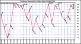 Milwaukee Weather Outdoor Humidity Daily High