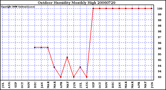 Milwaukee Weather Outdoor Humidity Monthly High